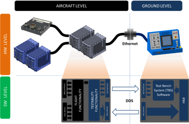 IMASAT hardware-software levels