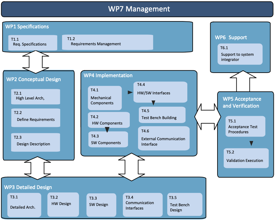 IMASAT work pakages structure